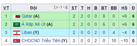 Thắng ĐT Yemen 2-0, ĐT Việt Nam còn cần điều kiện gì để lọt vào vòng 1/8 Asian Cup 2019? - Ảnh 3.