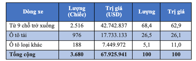 Tình hình nhập khẩu ô tô tuần cuối cùng năm 2018: Chạy đua với thời gian - Ảnh 1.