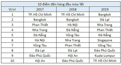 10 điểm đến hàng đầu được người Việt chọn để ăn Tết xa nhà - Ảnh 1.