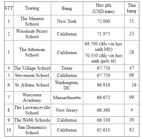 Trường trung học nội trú nào có học phí đắt nhất nước Mỹ? - Ảnh 6.