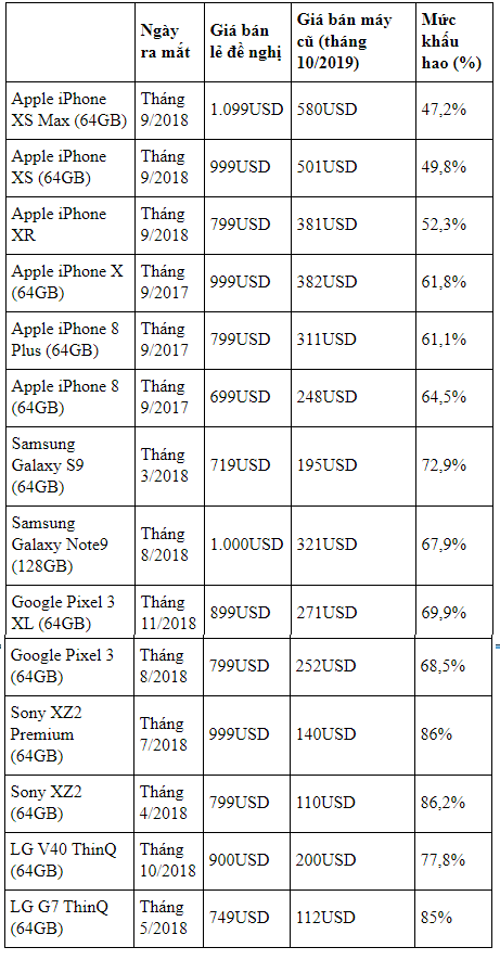 Smartphone cao cấp nào bị mất giá nhiều nhất sau một thời gian sử dụng? - Ảnh 2.