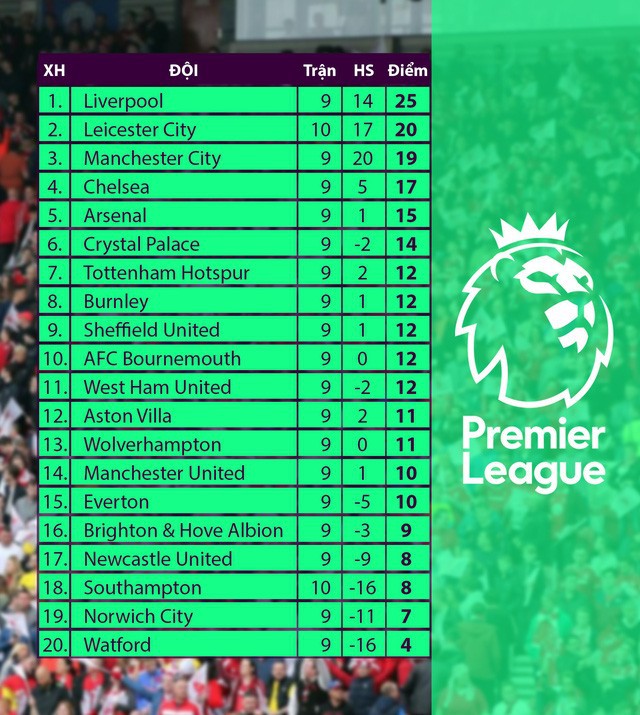 Lịch trực tiếp bóng đá Ngoại hạng Anh vòng 10: Liverpool tiếp đón Tottenham, Man Utd quyết thắng - Ảnh 2.