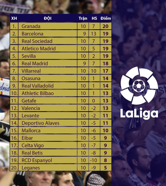 Lịch thi đấu, BXH vòng 11 Tây Ban Nha - La Liga: Barcelona - Valladolid, Real - Leganes, Alaves - Atletico - Ảnh 2.