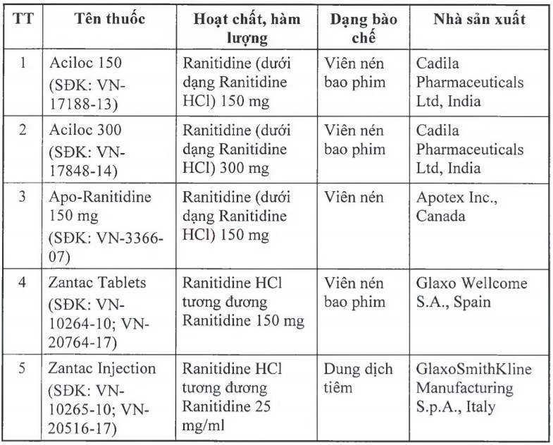 Thu hồi 11 thuốc chứa ranitidine có nguy cơ gây ung thư