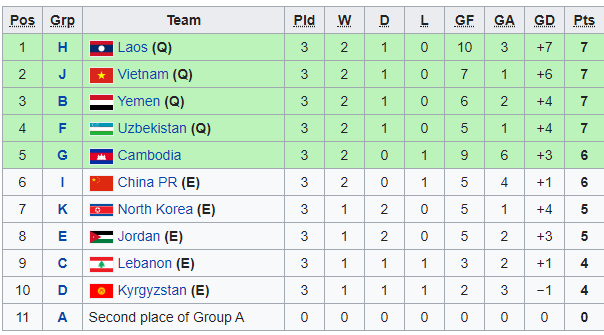 U19 Việt Nam, U19 Lào và những đội bóng giành quyền tham dự VCK U19 châu Á 2020 - Ảnh 1.