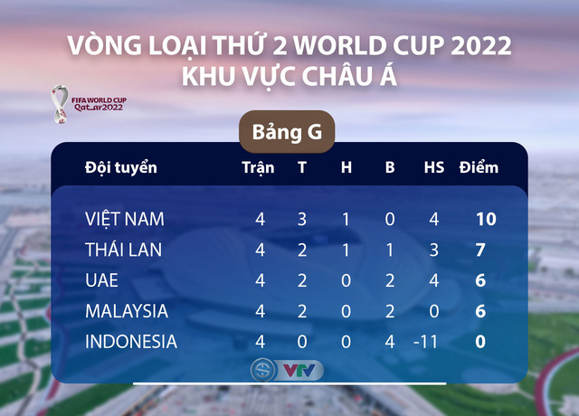 Lịch thi đấu vòng loại World Cup hôm nay (19/11): ĐT Việt Nam tiếp đón ĐT Thái Lan, Malaysia tái đấu Indonesia - Ảnh 1.