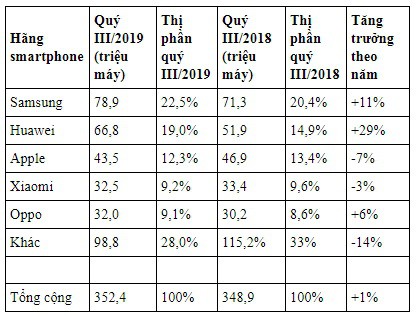 Bất chấp lệnh trừng phạt, Huawei vẫn bám đuổi “ngôi vương” trên thị trường smartphone - Ảnh 2.