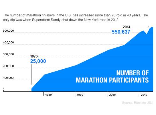 Giải mã sự bùng nổ các giải chạy marathon - Ảnh 3.