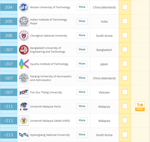 Bảng xếp hạng QS 2020: Việt Nam có 8 trường vào top 500 đại học tốt nhất châu Á - Ảnh 1.