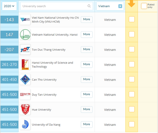 Bảng xếp hạng QS 2020: Việt Nam có 8 trường vào top 500 đại học tốt nhất châu Á - Ảnh 3.