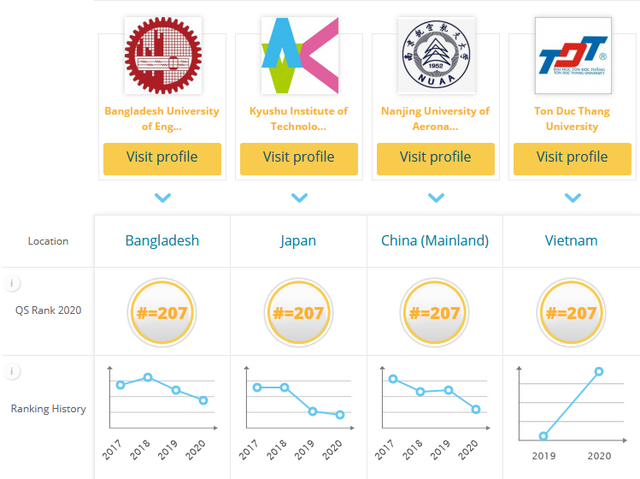 Bảng xếp hạng QS 2020: Việt Nam có 8 trường vào top 500 đại học tốt nhất châu Á - Ảnh 2.