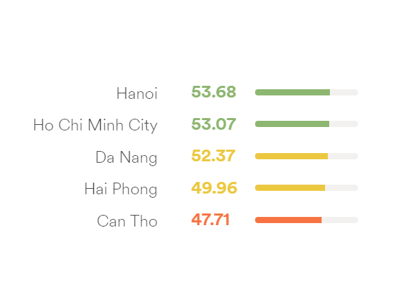 Xếp hạng năng lực Anh ngữ của người Việt giảm năm thứ 4 liên tiếp - Ảnh 2.