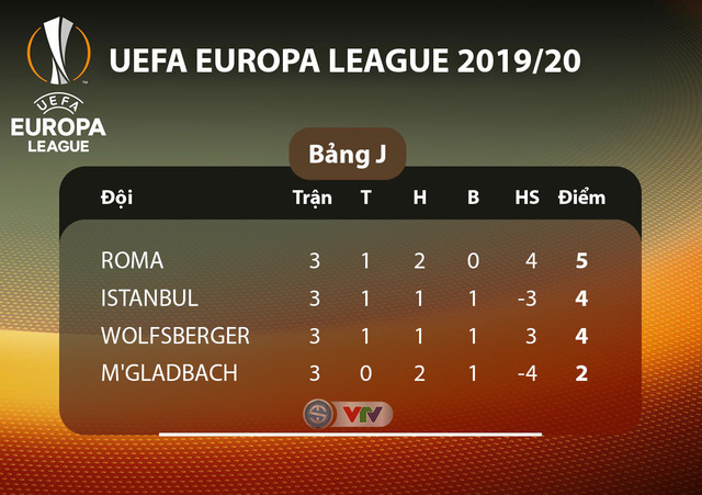 Lịch thi đấu UEFA Europa League đêm nay: Man Utd - Partizan Beograd, Monchengladbach - AS Roma - Ảnh 10.