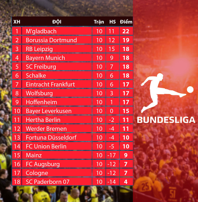 Lịch thi đấu, BXH Vòng 11 Bundesliga: Trận cầu tâm điểm Bayern Munich - Dortmund - Ảnh 2.