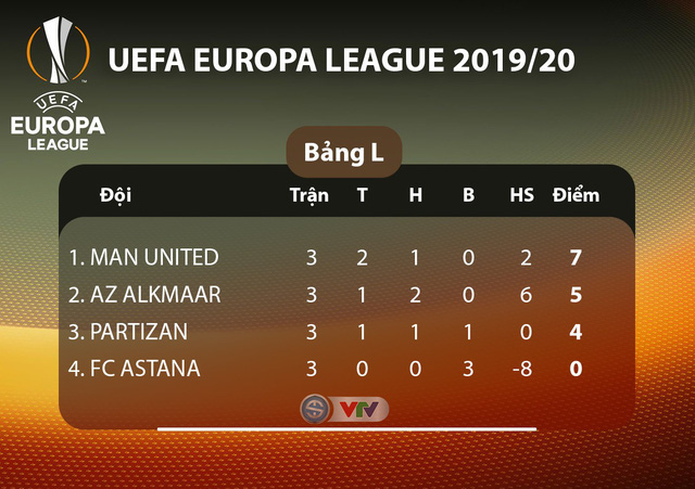 Lịch thi đấu UEFA Europa League đêm nay: Man Utd - Partizan Beograd, Monchengladbach - AS Roma - Ảnh 12.