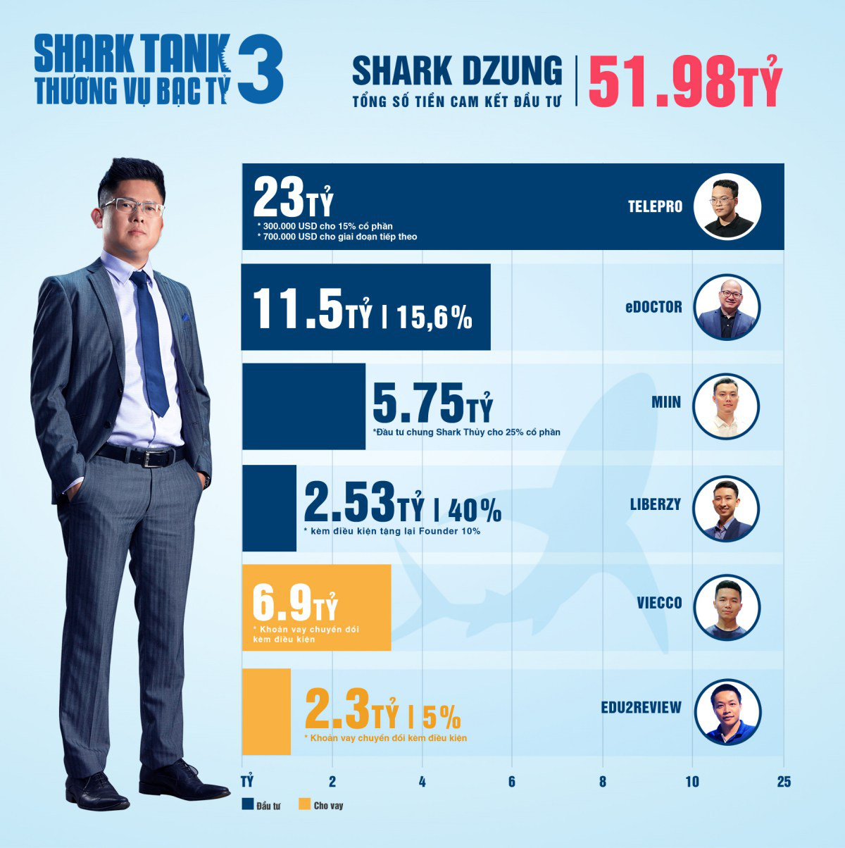 Shark Tank Việt Nam mùa 3 - Hành trình lan tỏa cảm hứng khởi nghiệp mạnh mẽ - Ảnh 4.