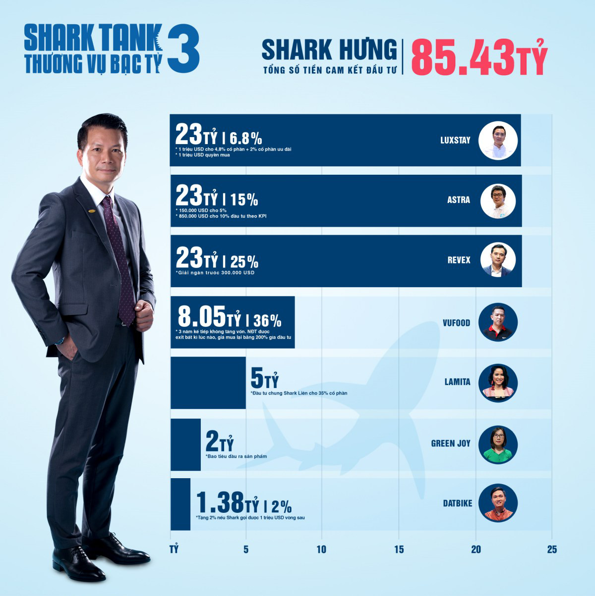 Shark Tank Việt Nam mùa 3 - Hành trình lan tỏa cảm hứng khởi nghiệp mạnh mẽ - Ảnh 3.