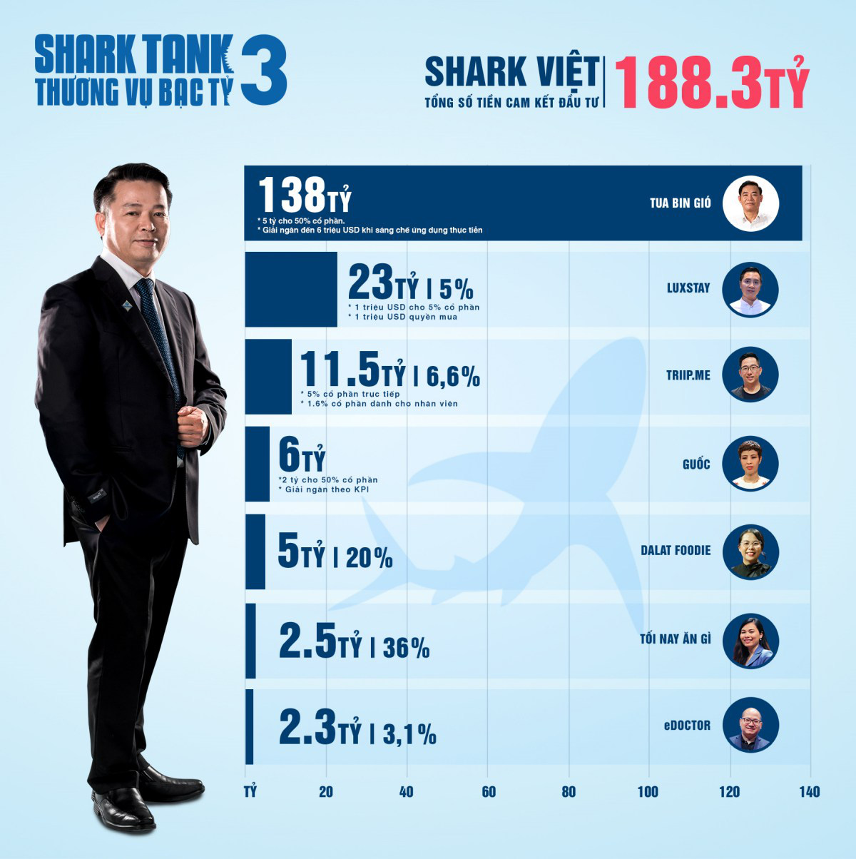 Shark Tank Việt Nam mùa 3 - Hành trình lan tỏa cảm hứng khởi nghiệp mạnh mẽ - Ảnh 2.