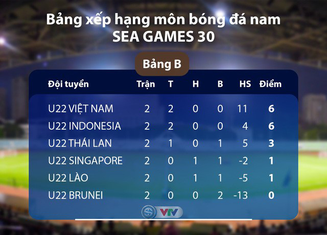 Lịch trực tiếp bóng đá hôm nay (1/12): U22 Việt Nam đối đầu U22 Indonesia, Atletico chạm trán Barca - Ảnh 1.