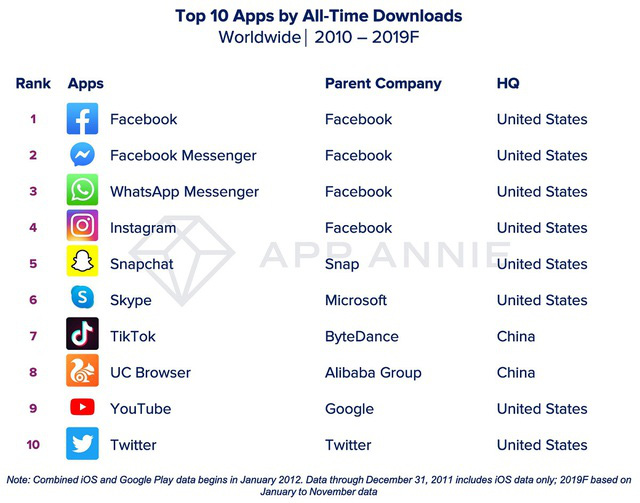 Điểm danh những ứng dụng và game di động được tải nhiều nhất trong thập kỷ qua - Ảnh 1.