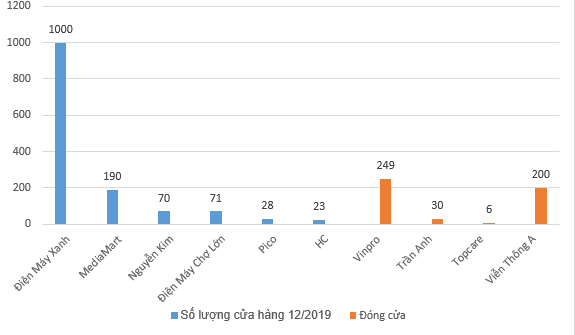 Thị trường bán lẻ điện máy: Kẻ ngậm ngùi giải thể, người chế ngự ngôi vương - Ảnh 1.