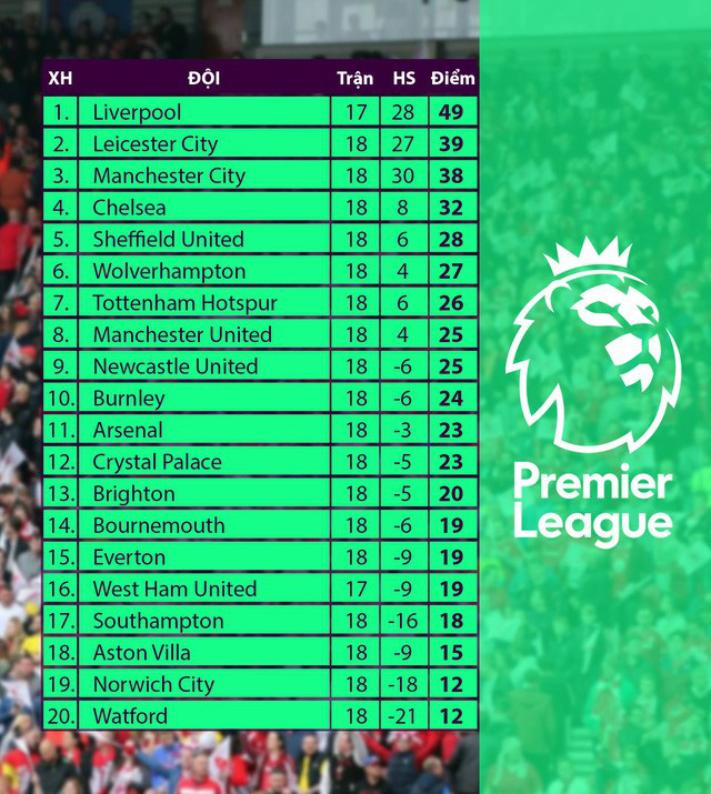 Lịch trực tiếp bóng đá Ngoại hạng Anh vòng 19: Liverpool làm khách ở Leicester, HLV Arteta ra mắt Arsenal - Ảnh 2.