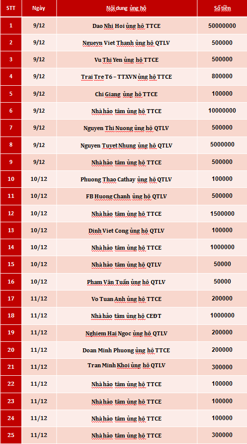 Quỹ Tấm lòng Việt: Danh sách ủng hộ tuần 2 - 3 tháng 12/2019 - Ảnh 1.