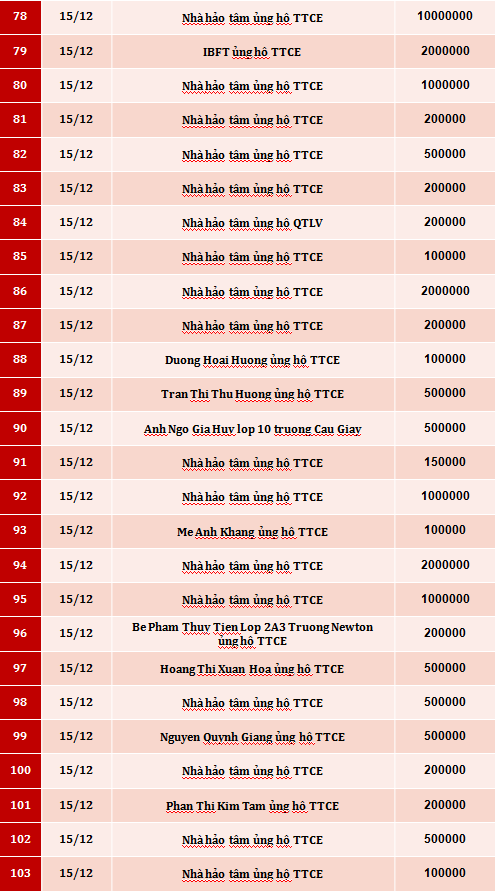 Quỹ Tấm lòng Việt: Danh sách ủng hộ tuần 2 - 3 tháng 12/2019 - Ảnh 4.