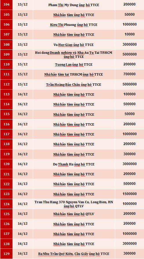 Quỹ Tấm lòng Việt: Danh sách ủng hộ tuần 2 - 3 tháng 12/2019 - Ảnh 5.