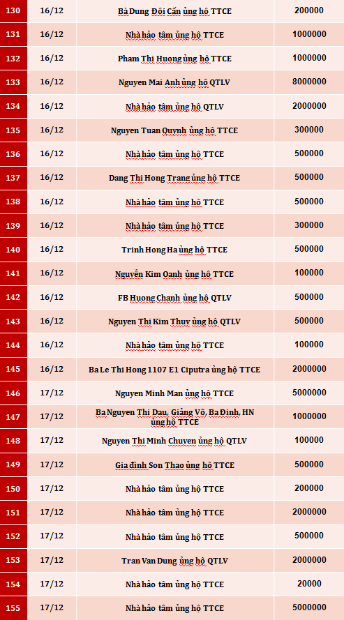 Quỹ Tấm lòng Việt: Danh sách ủng hộ tuần 2 - 3 tháng 12/2019 - Ảnh 6.