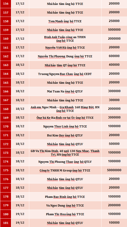 Quỹ Tấm lòng Việt: Danh sách ủng hộ tuần 2 - 3 tháng 12/2019 - Ảnh 7.