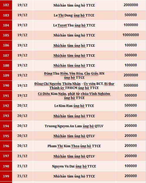 Quỹ Tấm lòng Việt: Danh sách ủng hộ tuần 2 - 3 tháng 12/2019 - Ảnh 8.