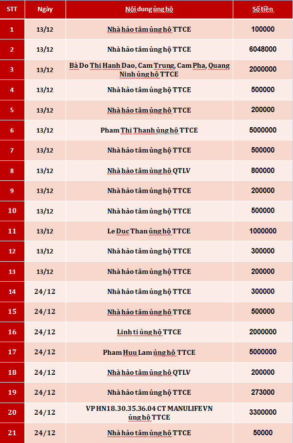 Quỹ Tấm lòng Việt: Danh sách ủng hộ tuần 4 tháng 12/2019 - Ảnh 1.