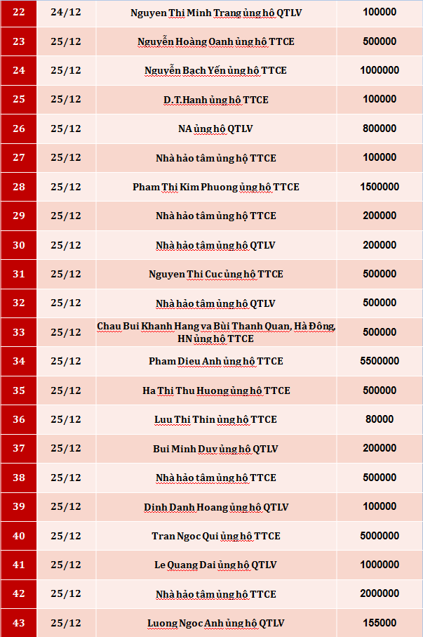 Quỹ Tấm lòng Việt: Danh sách ủng hộ tuần 4 tháng 12/2019 - Ảnh 2.