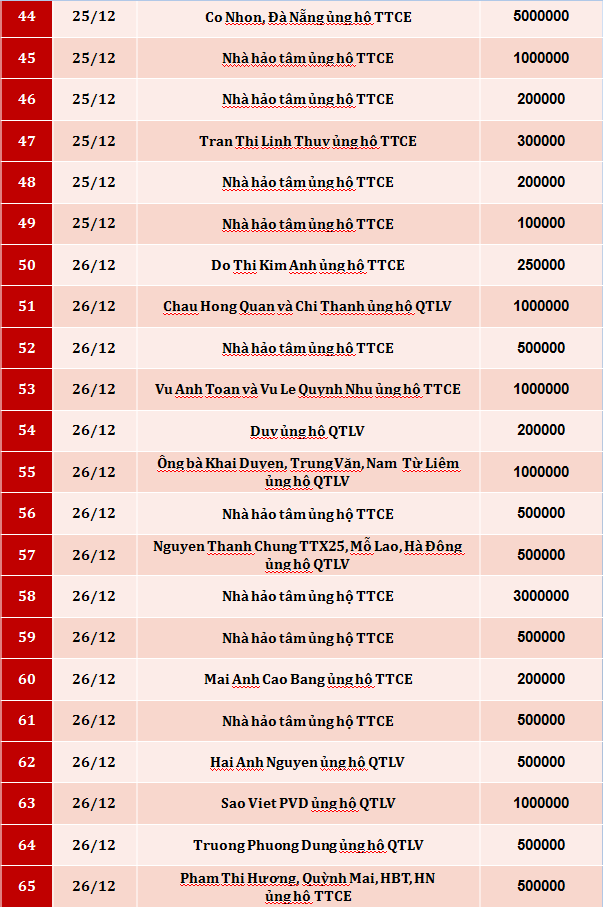 Quỹ Tấm lòng Việt: Danh sách ủng hộ tuần 4 tháng 12/2019 - Ảnh 3.