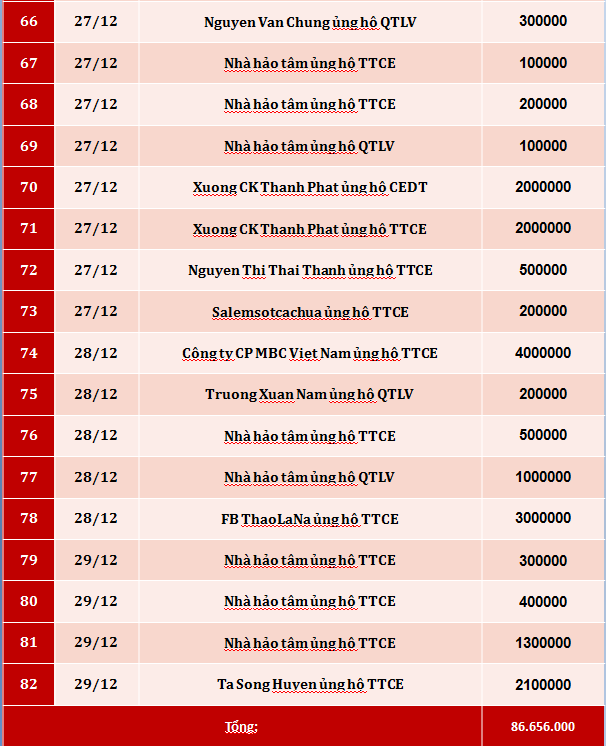 Quỹ Tấm lòng Việt: Danh sách ủng hộ tuần 4 tháng 12/2019 - Ảnh 4.