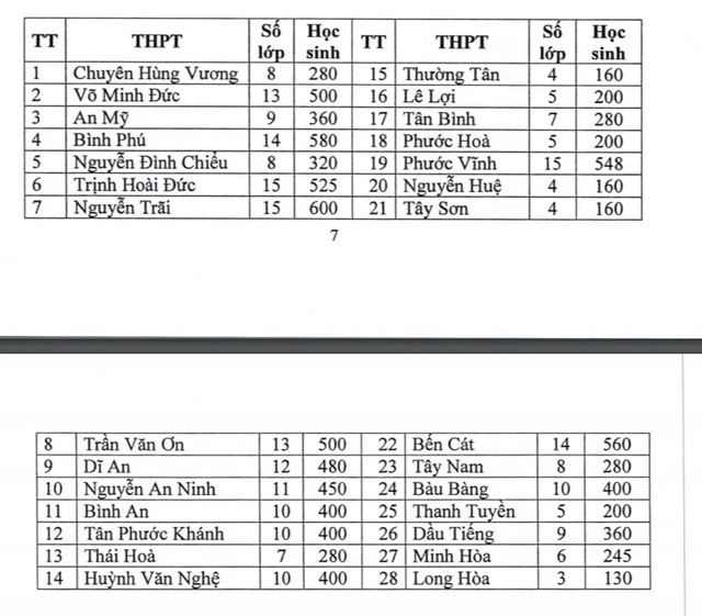 Tỉnh đầu tiên công bố chỉ tiêu vào lớp 10 công lập - Ảnh 1.
