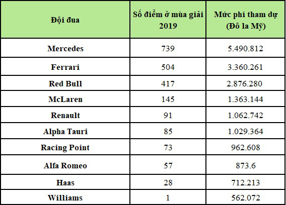 Đua xe F1: Mercedes trả mức phí tham dự kỷ lục cho mùa giải năm 2020 - Ảnh 2.