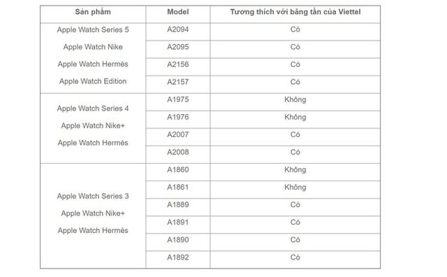 Apple Watch tại Việt Nam có thể dùng eSIM từ 13/12 - Ảnh 1.