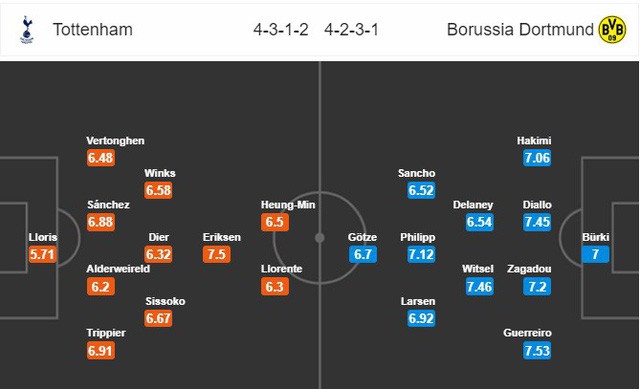 Thông tin trước trận đấu: Tottenham vs Dortmund (Lượt đi vòng 1/8 Champions League) - Ảnh 2.