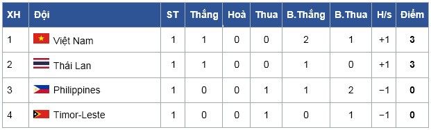 U22 Việt Nam - U22 Timor Leste: Quyết giành vé bán kết - Ảnh 3.