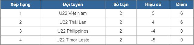 U22 Việt Nam - U22 Thái Lan: Phân định ngôi đầu (15h30 ngày 21/2) - Ảnh 4.