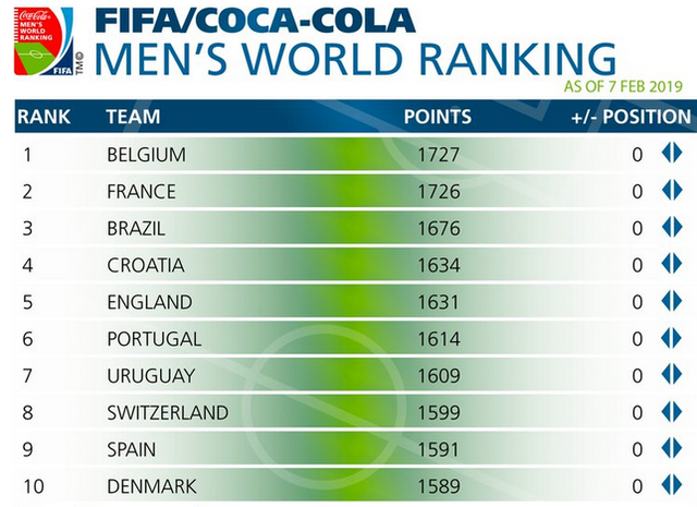 BXH FIFA: Bị trừ điểm, ĐT Việt Nam vẫn đứng đầu Đông Nam Á - Ảnh 3.