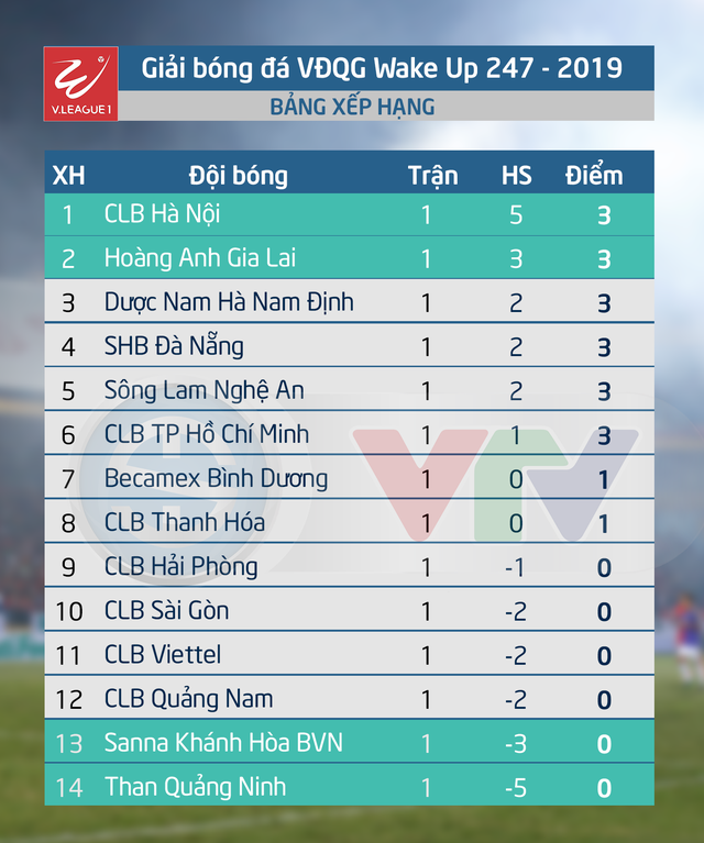 bang-xep-hang-vleague-2019-15510680925862013850016 bang-xep-hang-vleague-2019-15510680925862013850016