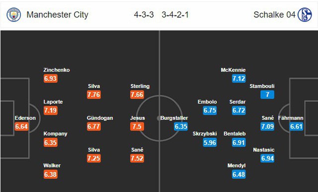Thông tin trước trận đấu: Manchester City - Schalke 04 (03h00 ngày 13/3) - Ảnh 2.