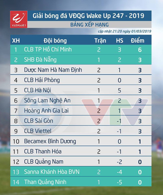 Lịch thi đấu giải VĐQG Wake Up 247 - 2019 ngày 02/03: Than Quảng Ninh - Sông Lam Nghệ An, CLB Quảng Nam - CLB Hà Nội - Ảnh 2.