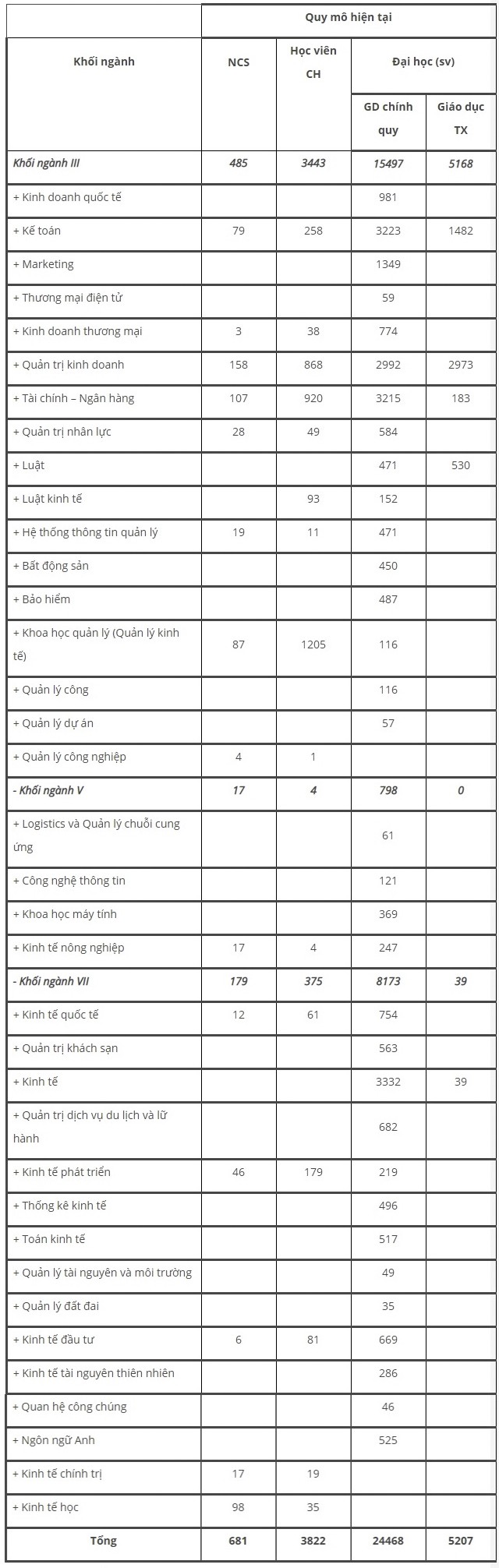 Đại học Kinh tế Quốc Dân tuyển 5650 chỉ tiêu trong năm 2019 - Ảnh 1.