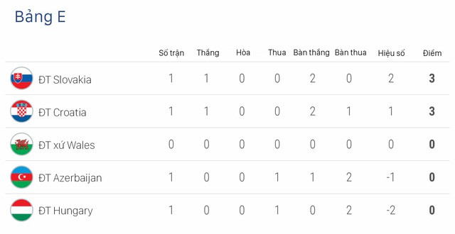 Kết quả vòng loại Euro 2020 sáng 22/3: ĐT Hà Lan 4-0 ĐT Belarus, ĐT Croatia 2-1 ĐT Azerbaijan, ĐT Bỉ 3-1 ĐT Nga - Ảnh 3.