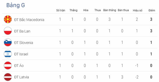 Kết quả vòng loại Euro 2020 sáng 22/3: ĐT Hà Lan 4-0 ĐT Belarus, ĐT Croatia 2-1 ĐT Azerbaijan, ĐT Bỉ 3-1 ĐT Nga - Ảnh 4.