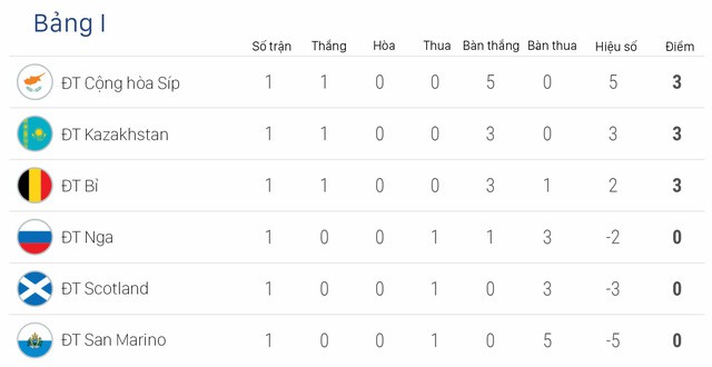 Kết quả vòng loại Euro 2020 sáng 22/3: ĐT Hà Lan 4-0 ĐT Belarus, ĐT Croatia 2-1 ĐT Azerbaijan, ĐT Bỉ 3-1 ĐT Nga - Ảnh 5.